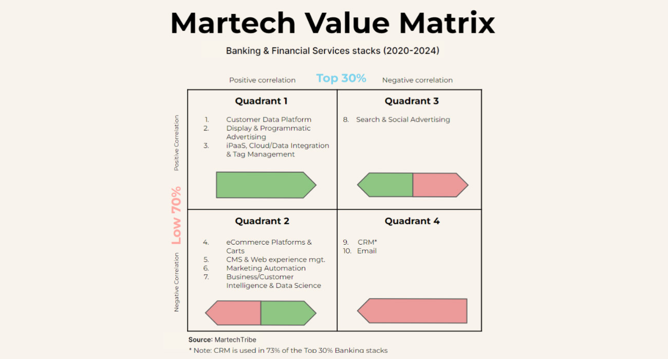 Martech Value Matrix
