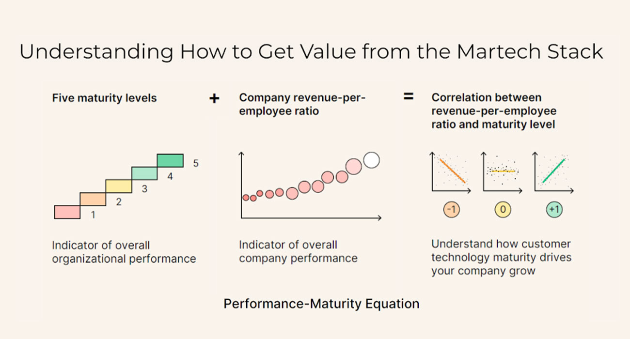 The Performance-Maturity Equation