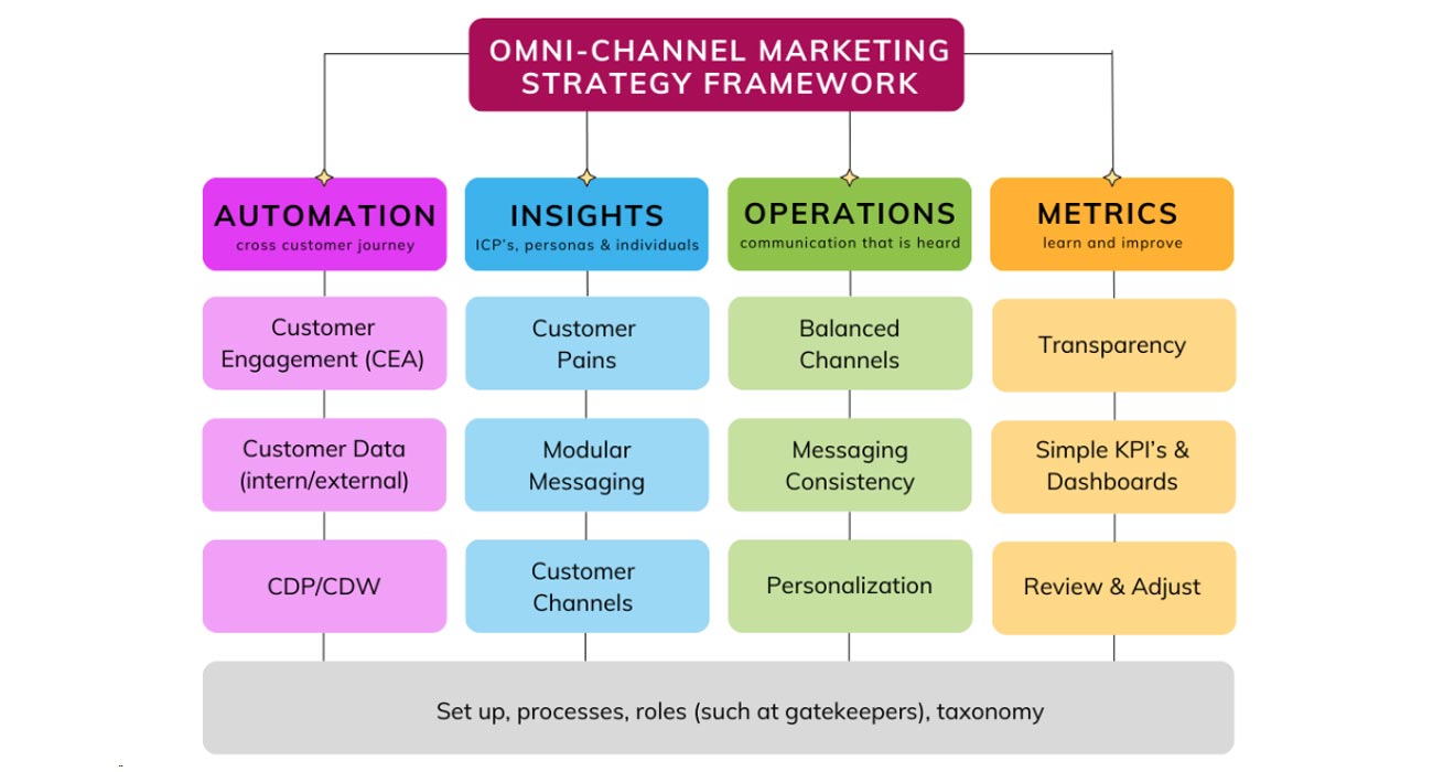 The Efficacy of Multichannel Marketing in an Over-Saturated Market