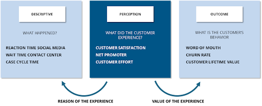 How to Thrive as a One-Person CX Manager 1 The Descriptive-Perception-Outcome chain